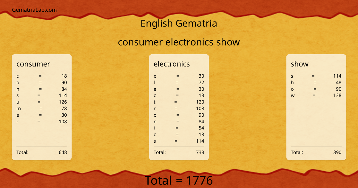 consumer electronics show in english Gematria